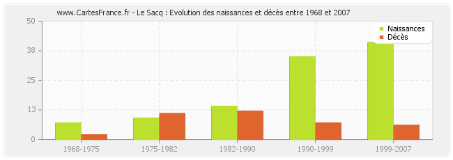 Le Sacq : Evolution des naissances et décès entre 1968 et 2007